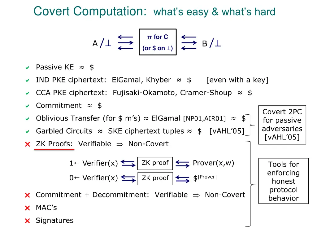 covert computation what s easy what s hard