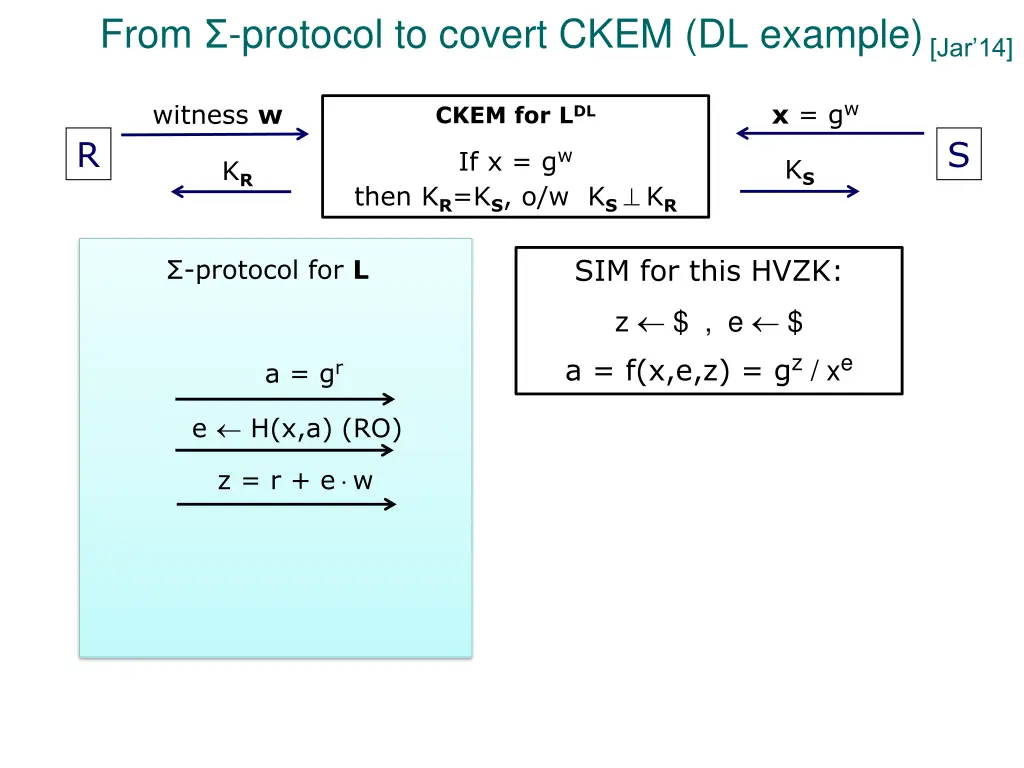 from protocol to covert ckem dl example witness