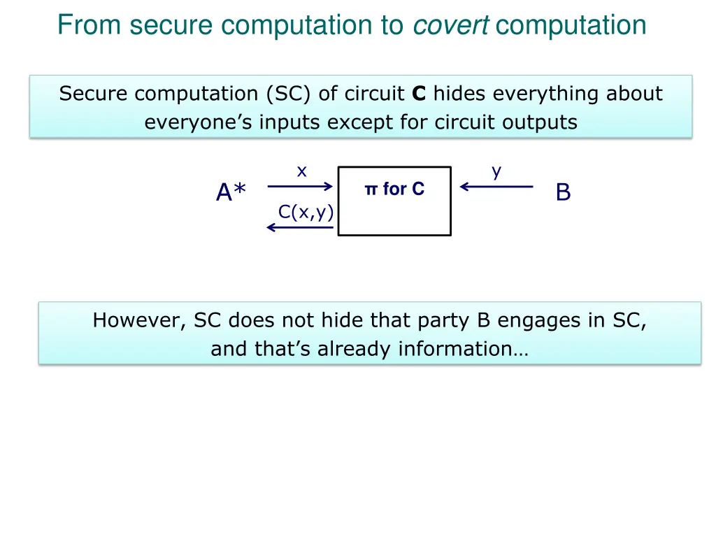 from secure computation to covert computation