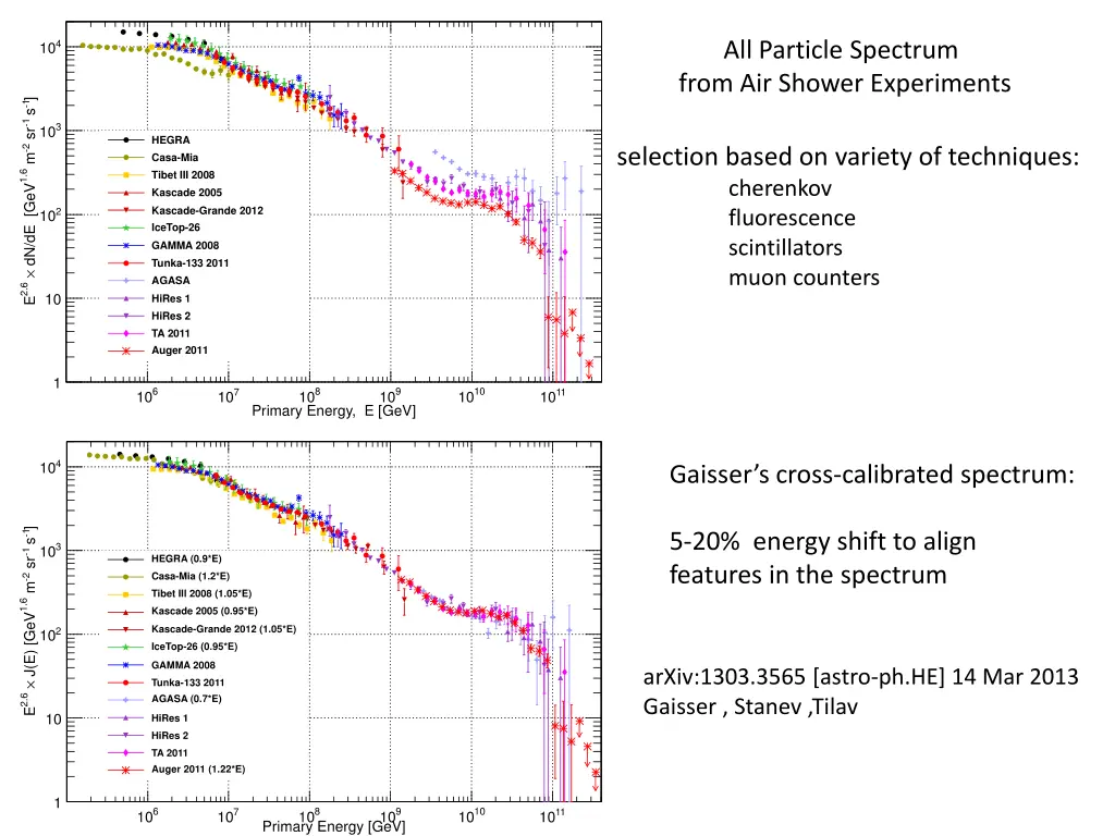 all particle spectrum from air shower experiments