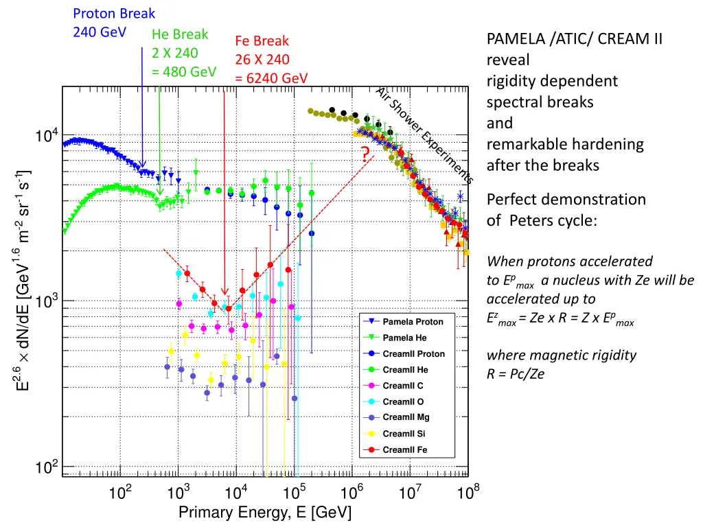 proton break 240 gev