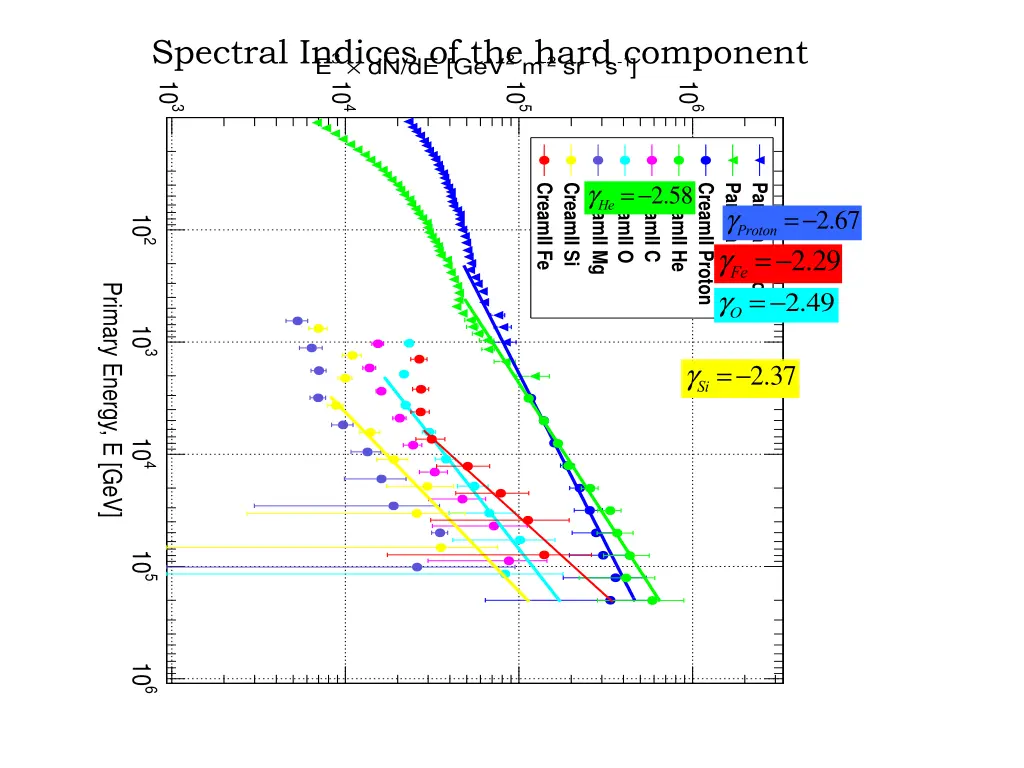 spectral indices of the hard component