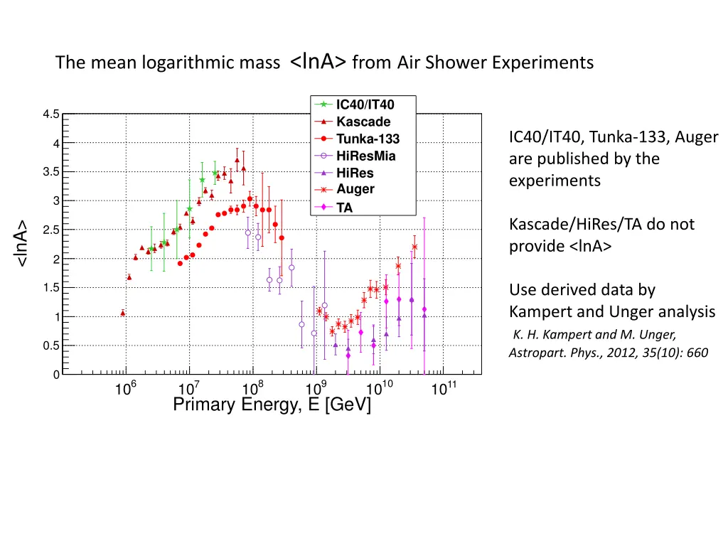 the mean logarithmic mass lna from air shower