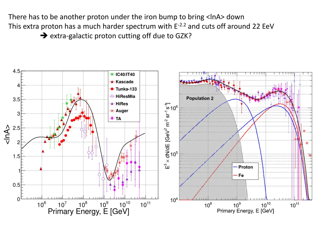 there has to be another proton under the iron