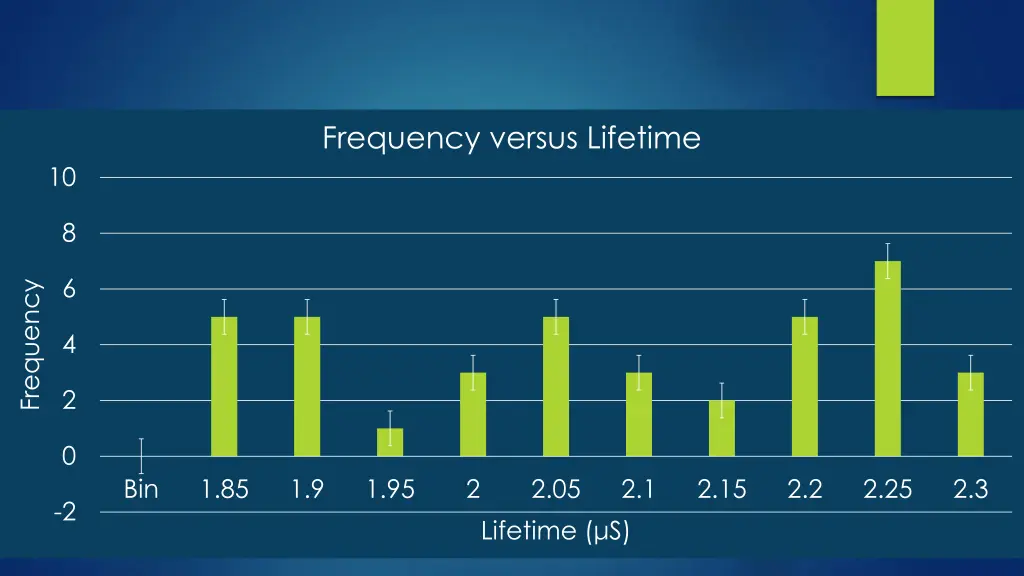 frequency versus lifetime