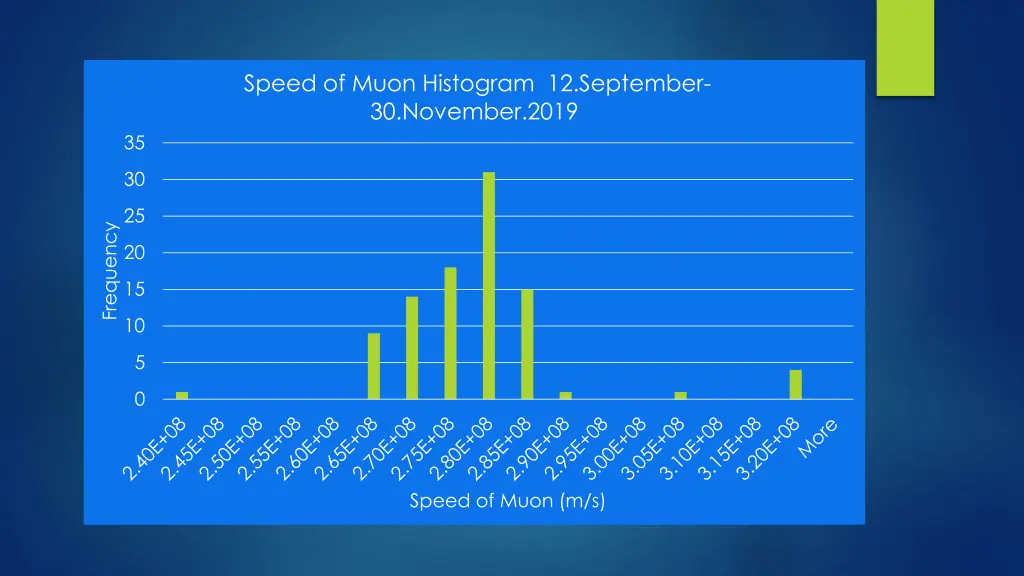 speed of muon histogram 12 september 30 november