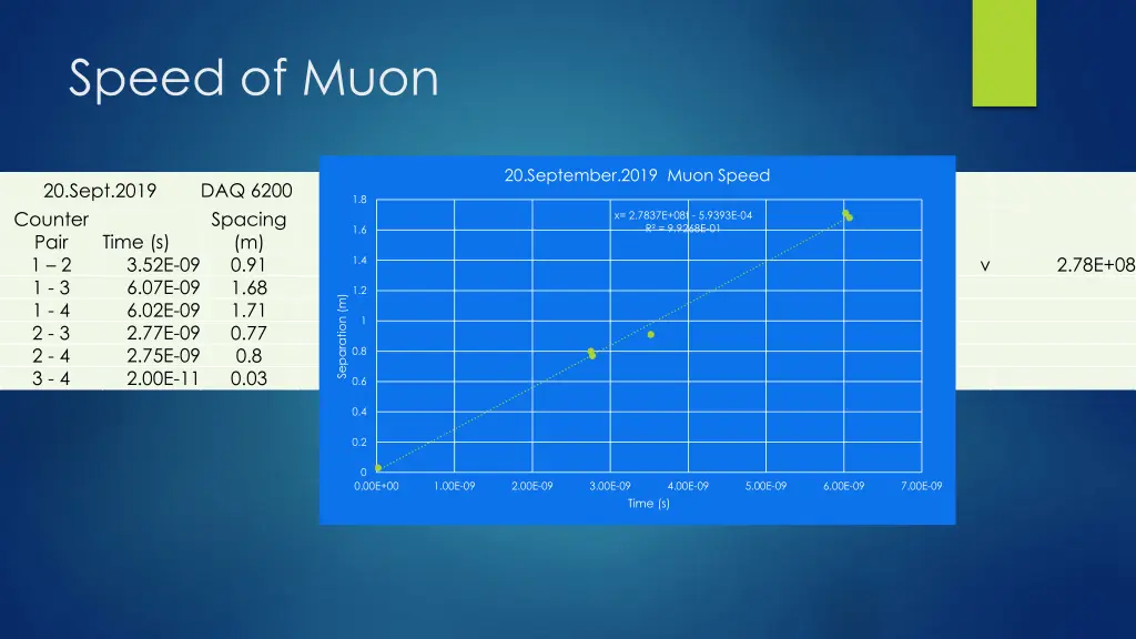 speed of muon