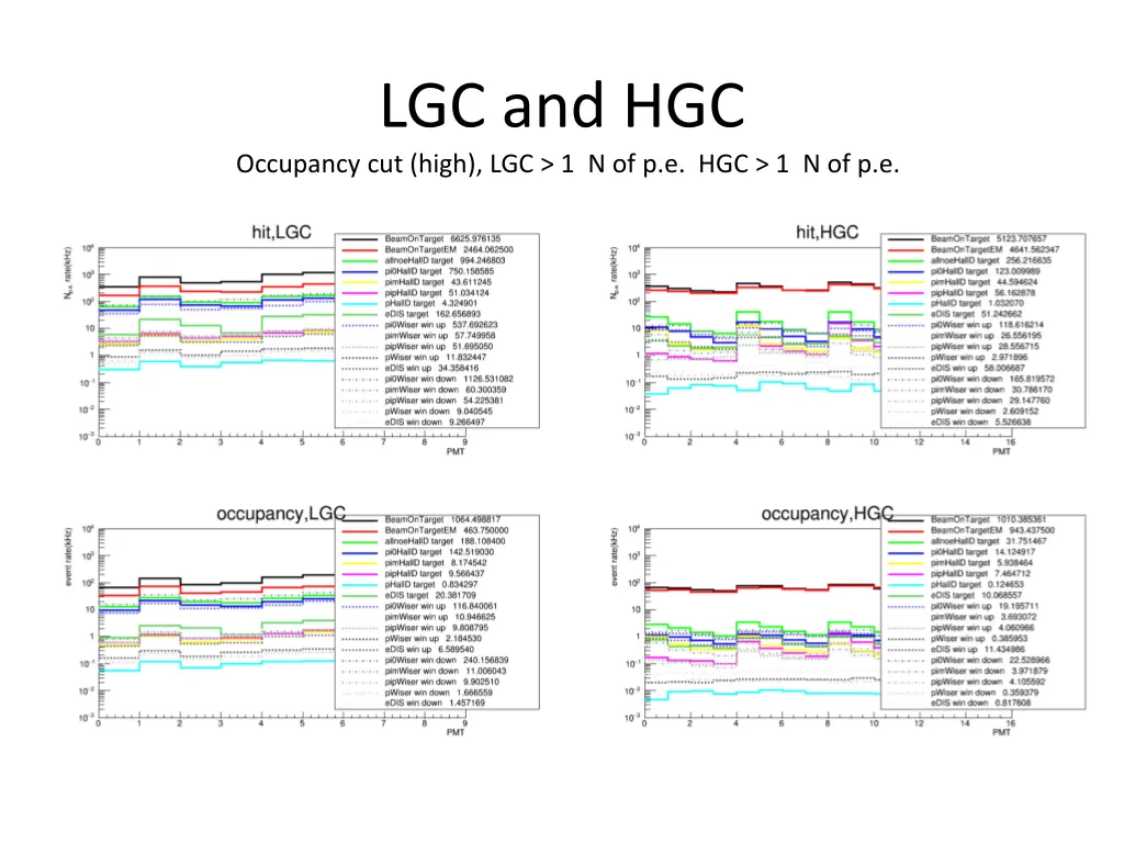 lgc and hgc occupancy cut high