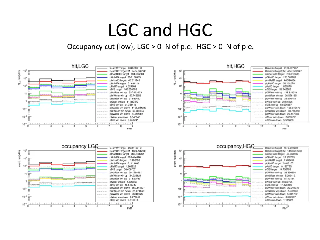 lgc and hgc occupancy