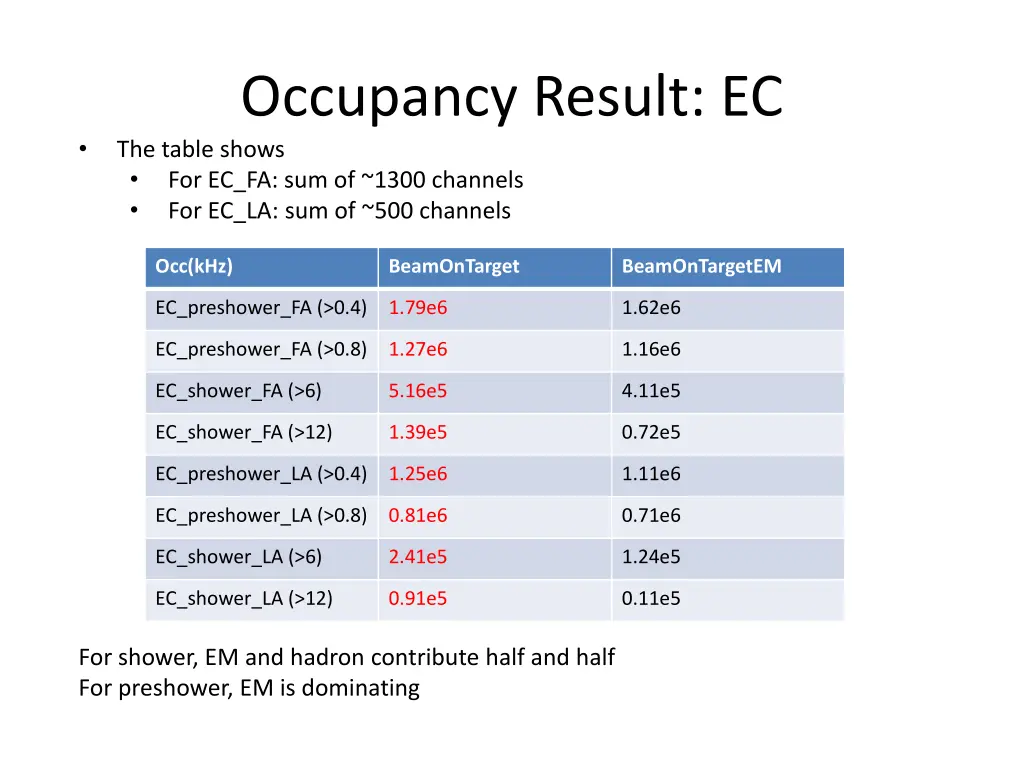 occupancy result ec the table shows