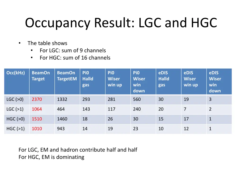 occupancy result lgc and hgc