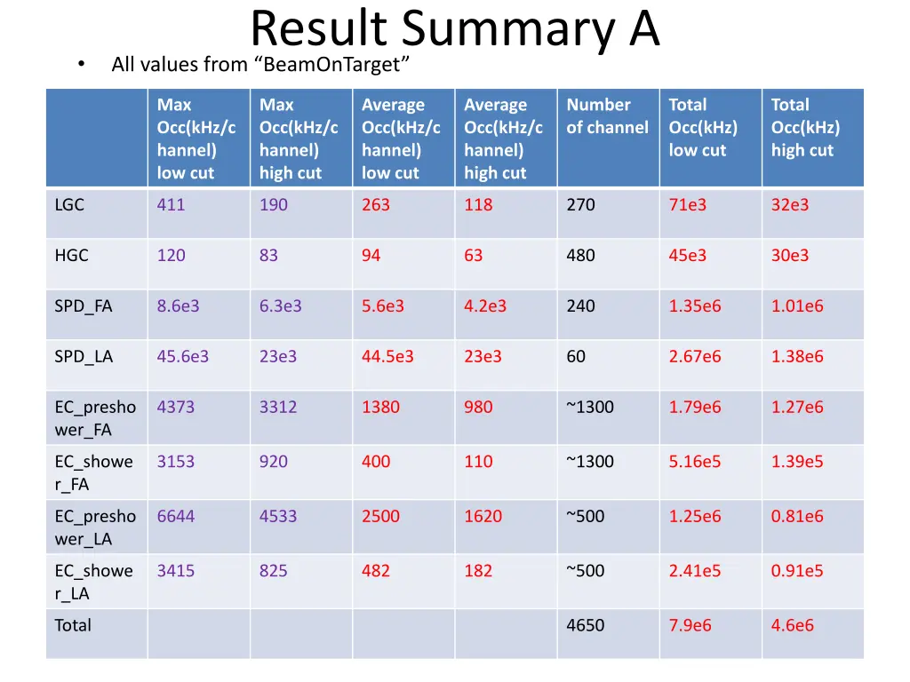 result summary a all values from beamontarget