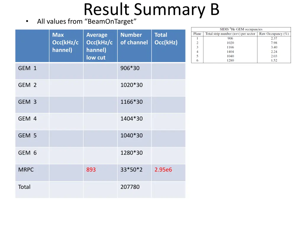 result summary b all values from beamontarget