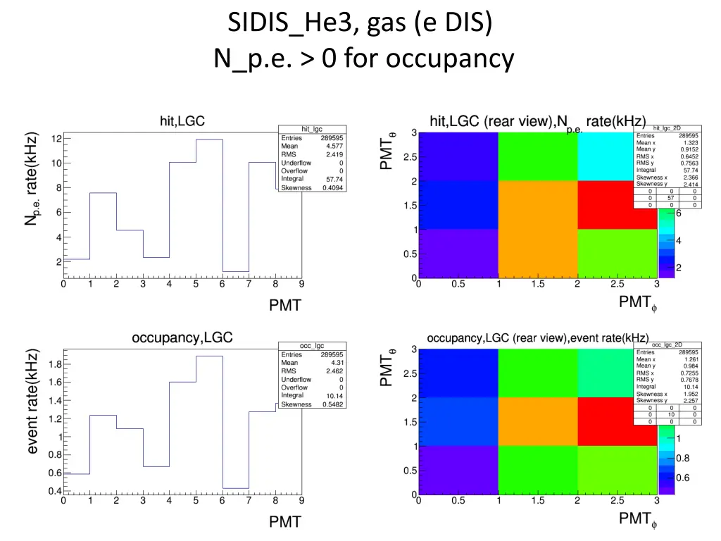 sidis he3 gas e dis n p e 0 for occupancy