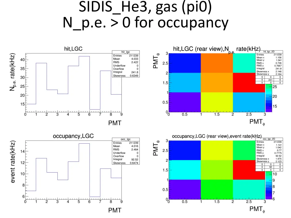 sidis he3 gas pi0 n p e 0 for occupancy