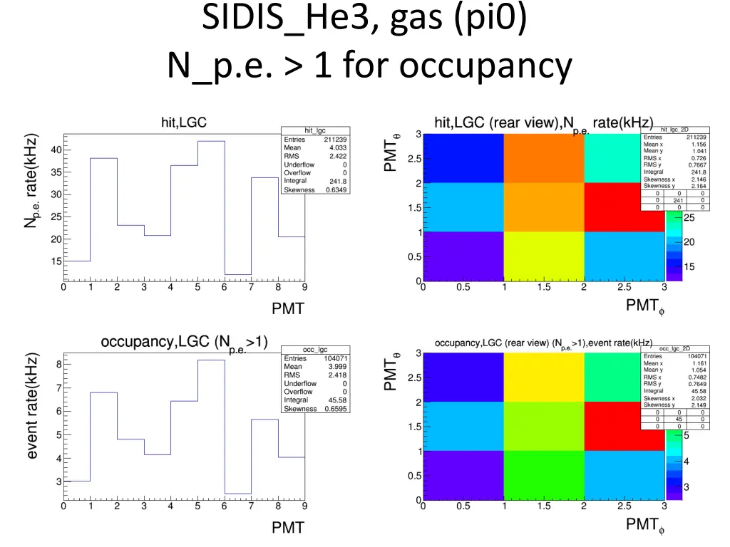 sidis he3 gas pi0 n p e 1 for occupancy