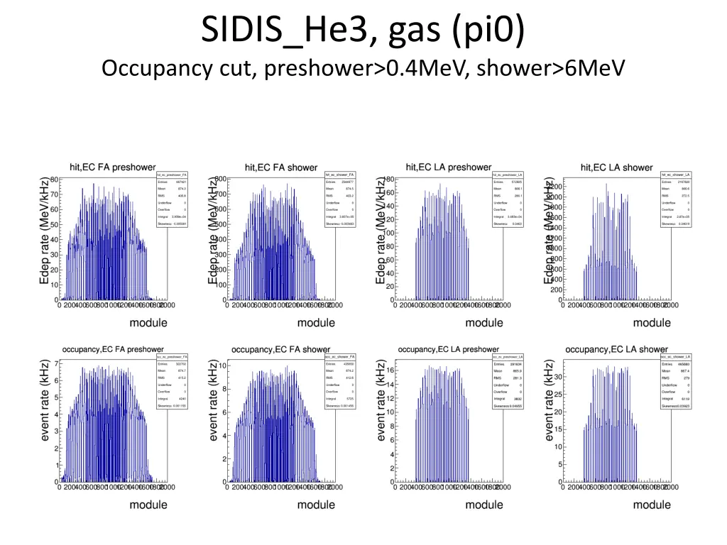 sidis he3 gas pi0 occupancy cut preshower 0 4mev