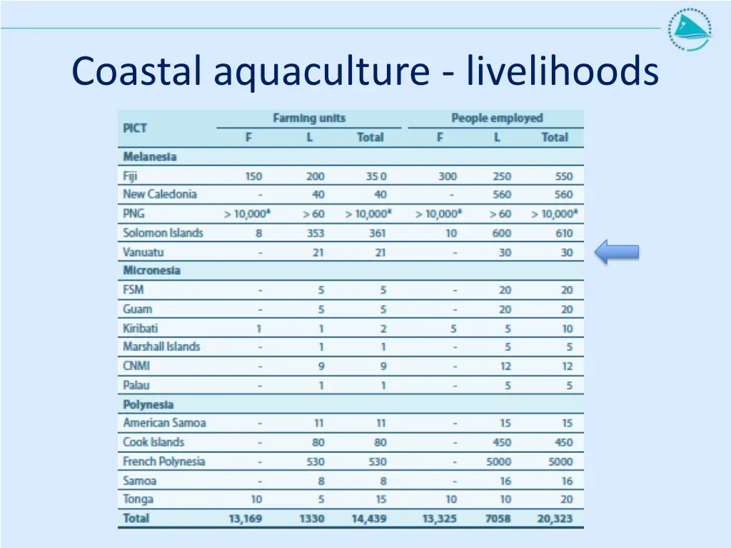 coastal aquaculture livelihoods