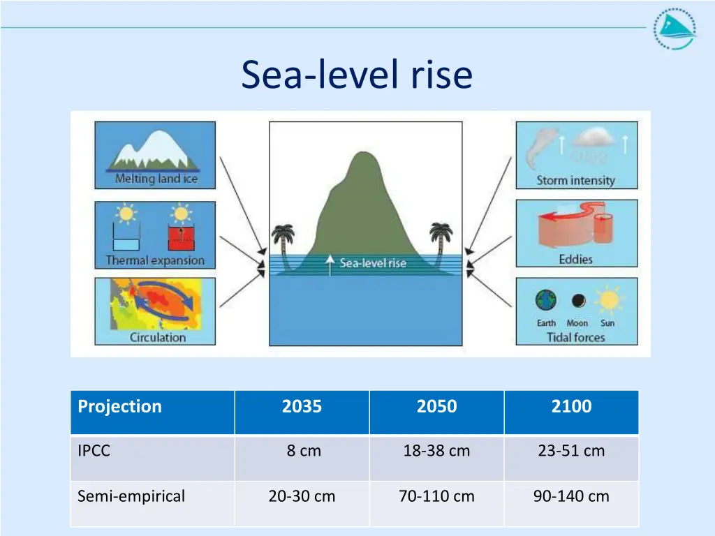 sea level rise