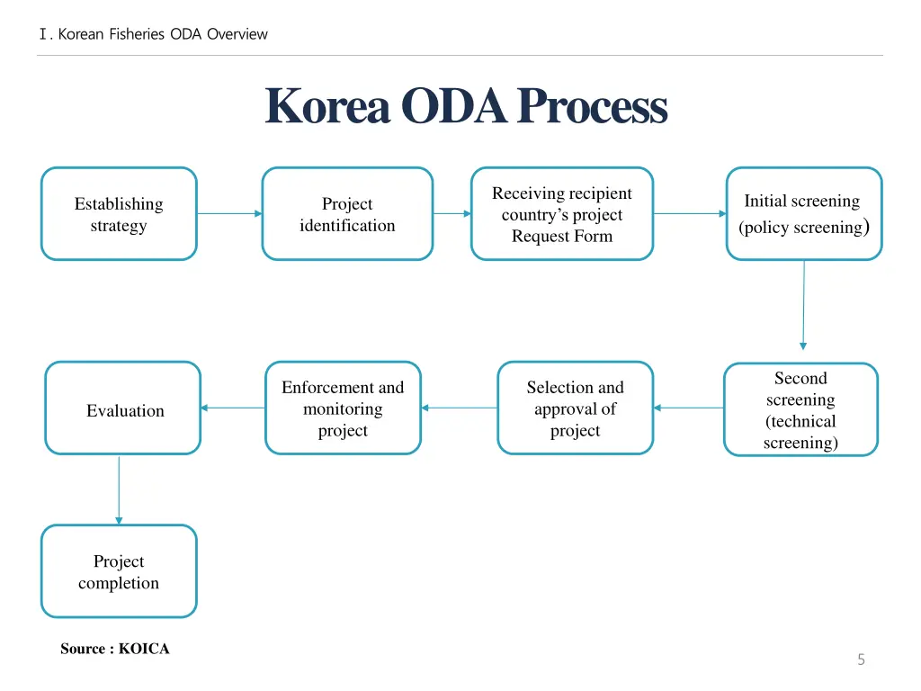 korean fisheries oda overview 1