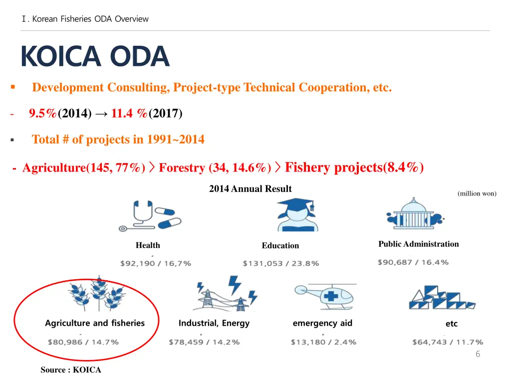 korean fisheries oda overview 2