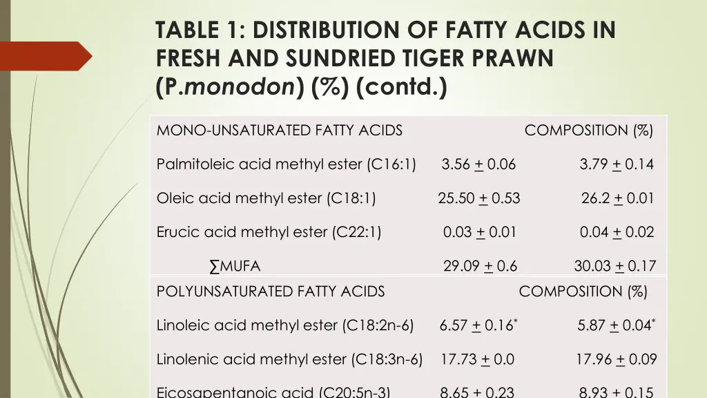 table 1 distribution of fatty acids in fresh 1