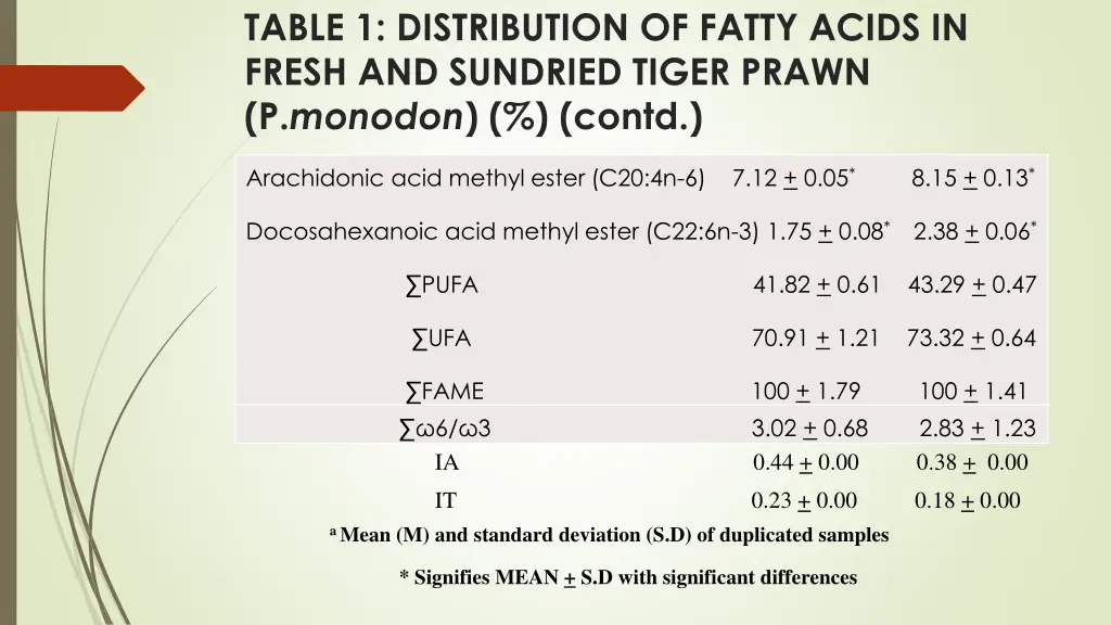 table 1 distribution of fatty acids in fresh 2