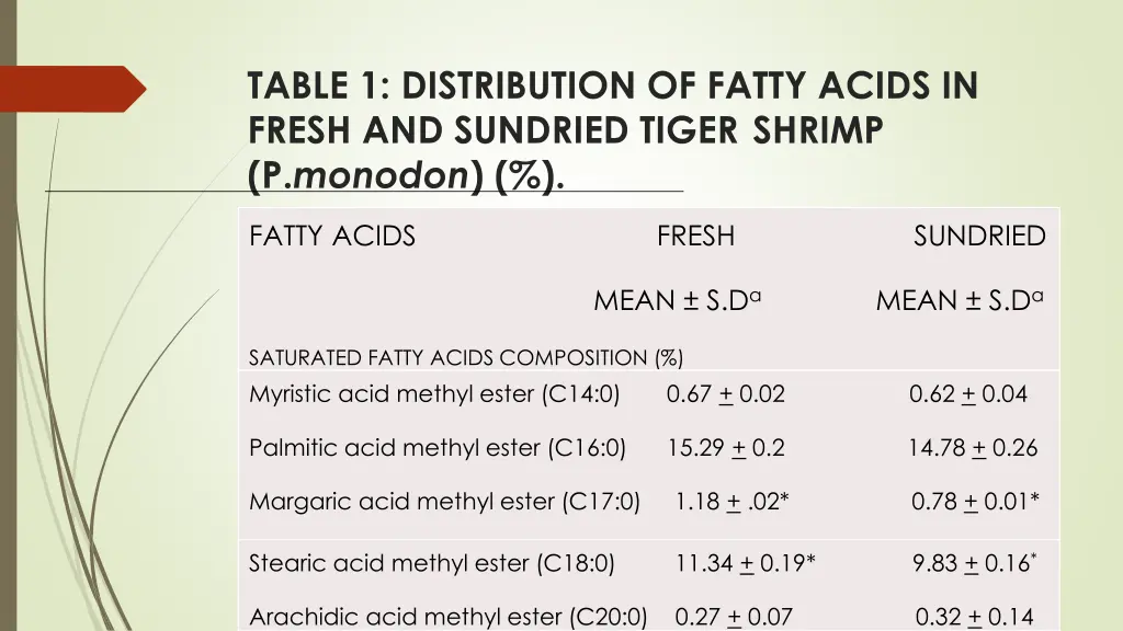 table 1 distribution of fatty acids in fresh