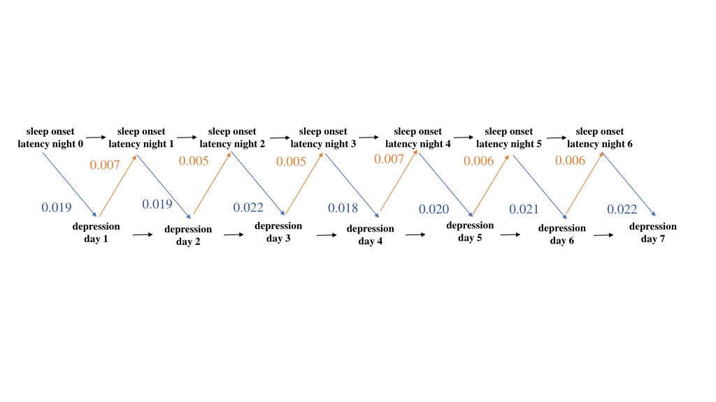 sleep onset latency night 0 1