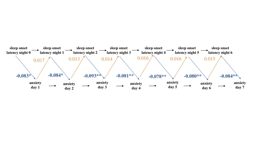 sleep onset latency night 0