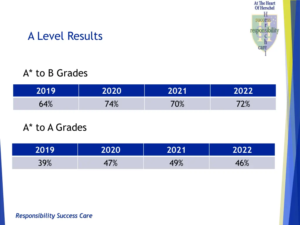 a level results