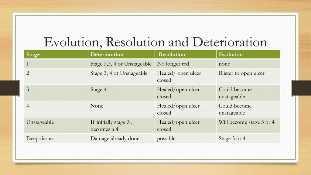 evolution resolution and deterioration