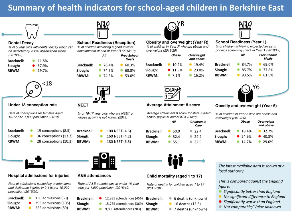 summary of health indicators for school aged