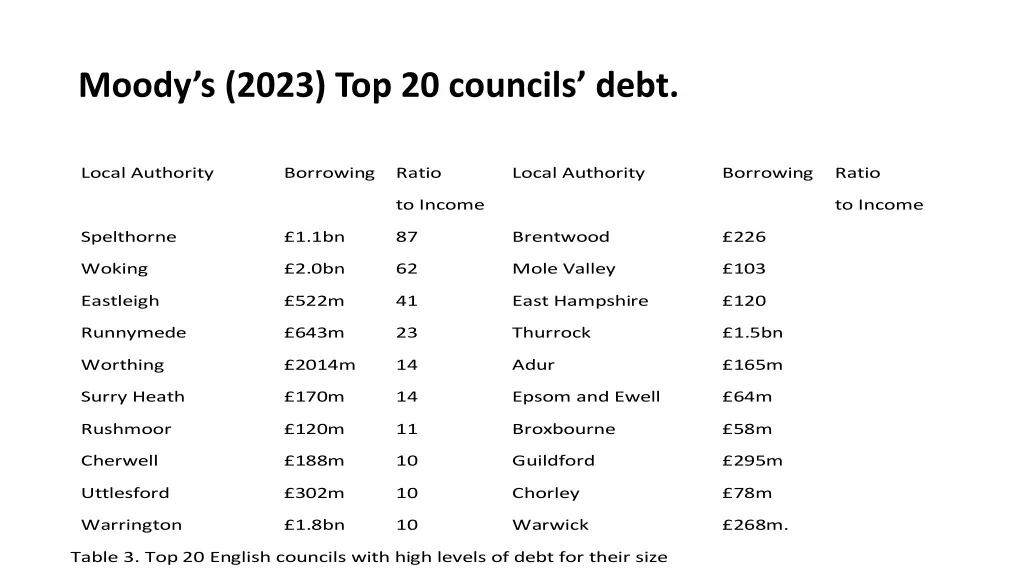 moody s 2023 top 20 councils debt