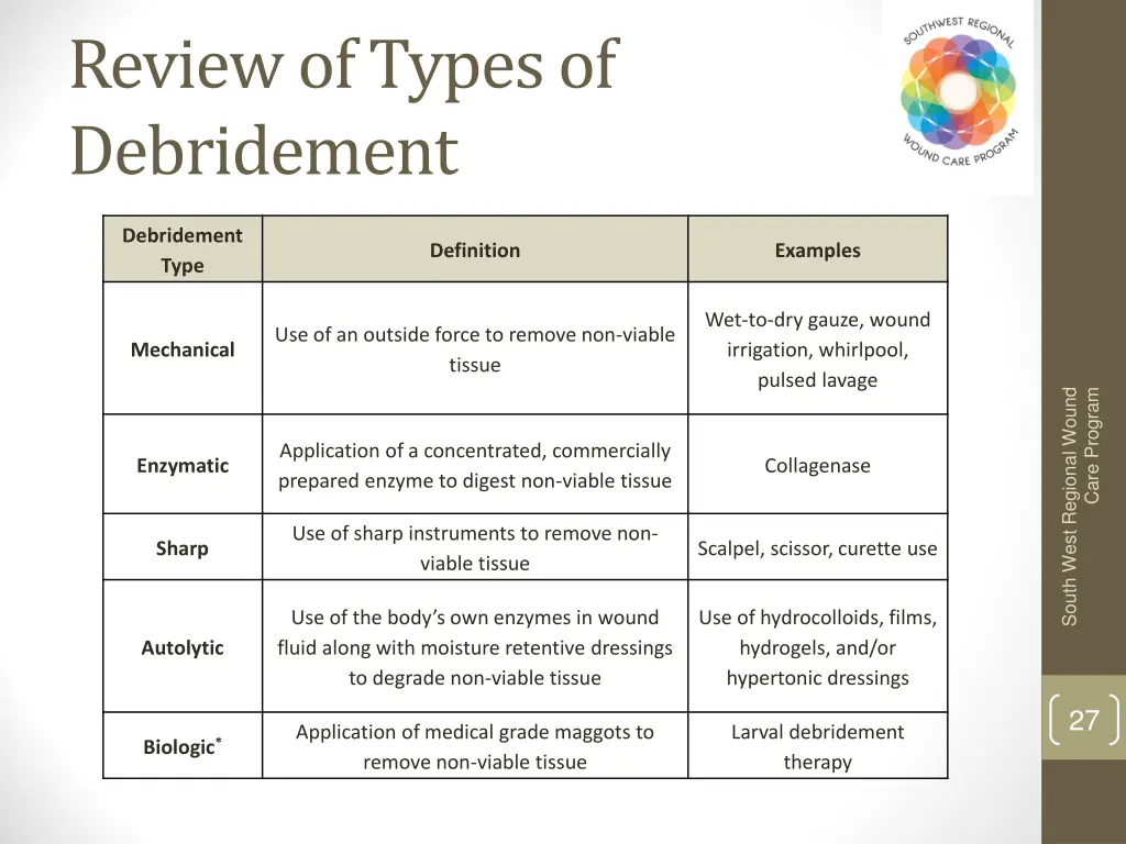 review of types of debridement