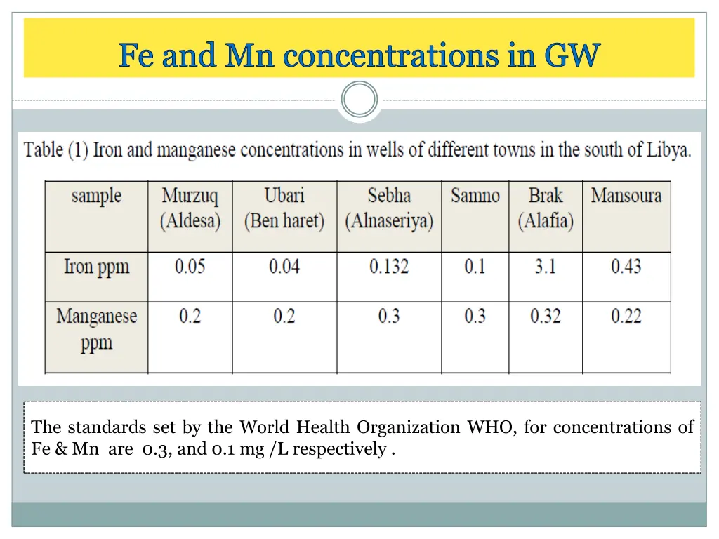 fe and mn concentrations in gw