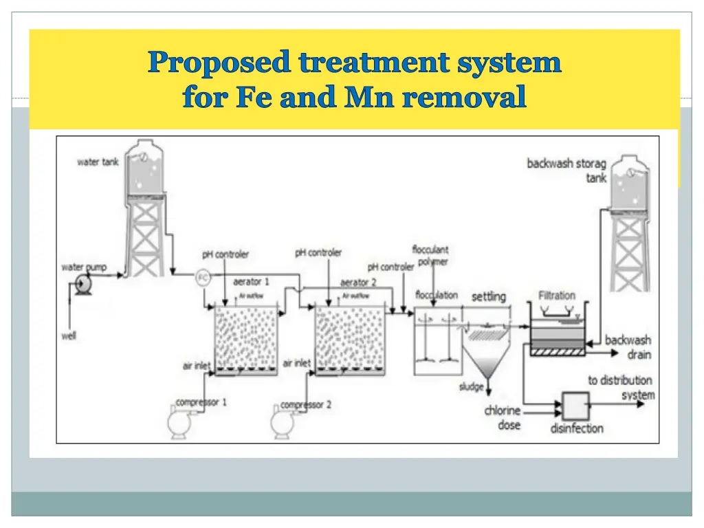 proposed treatment system for fe and mn removal