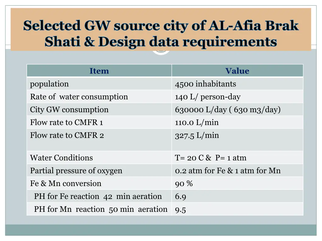 selected gw source city of al afia brak shati