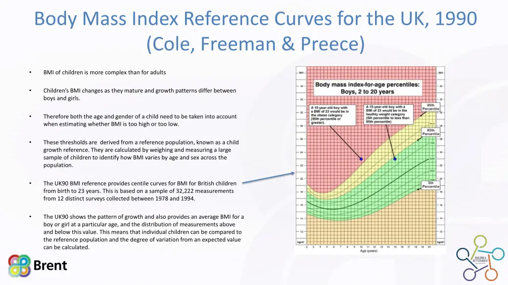 body mass index reference curves for the uk 1990