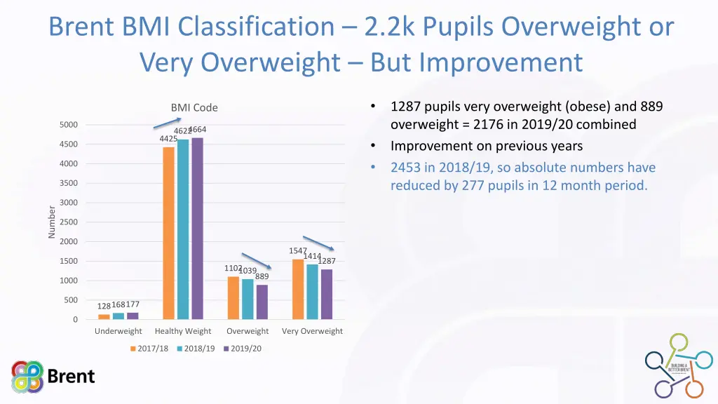 brent bmi classification 2 2k pupils overweight