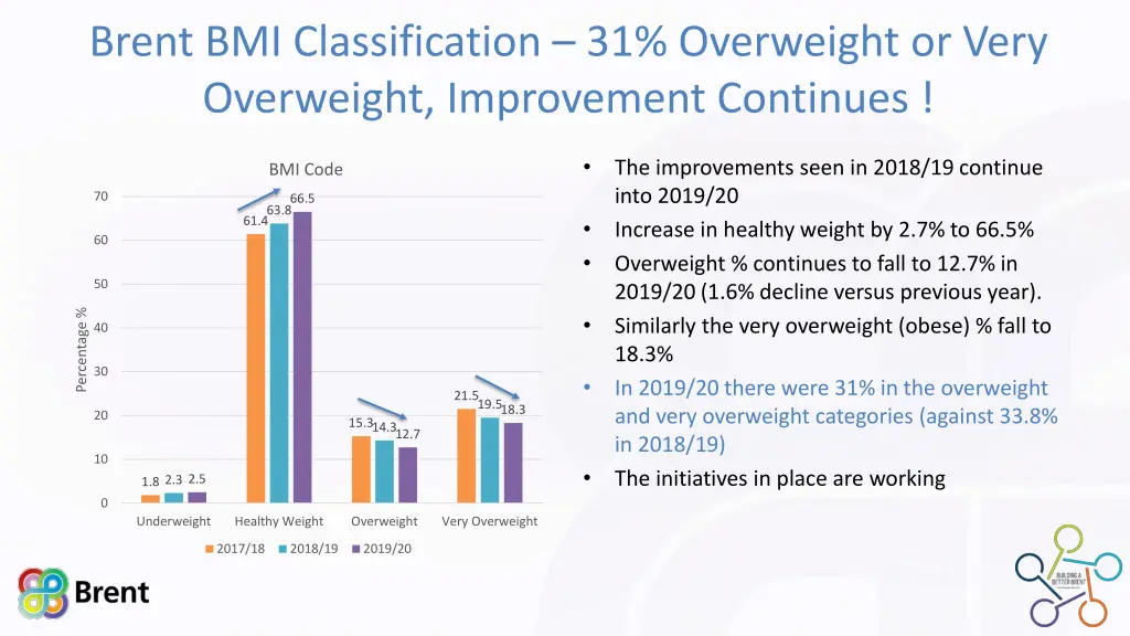 brent bmi classification 31 overweight or very