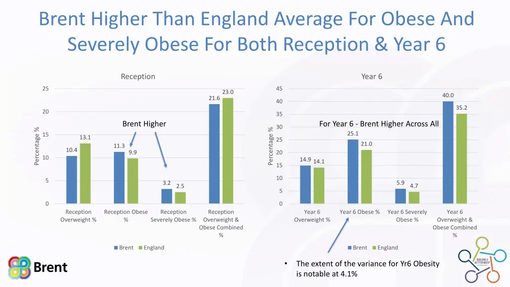 brent higher than england average for obese