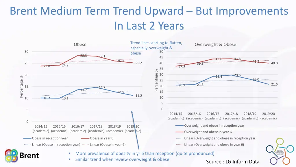 brent medium term trend upward but improvements