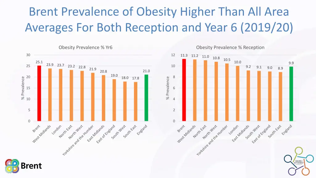 brent prevalence of obesity higher than all area