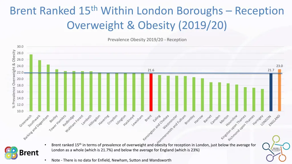 brent ranked 15 th within london boroughs