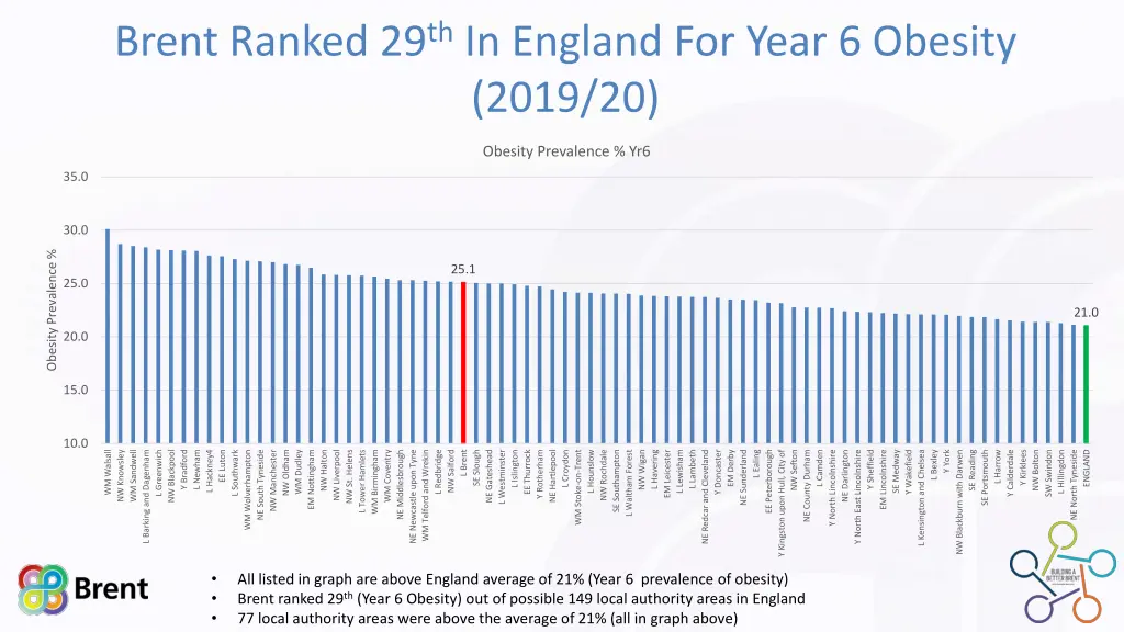 brent ranked 29 th in england for year 6 obesity