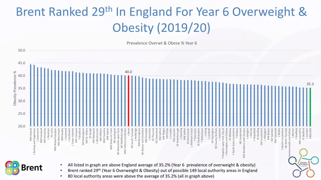 brent ranked 29 th in england for year