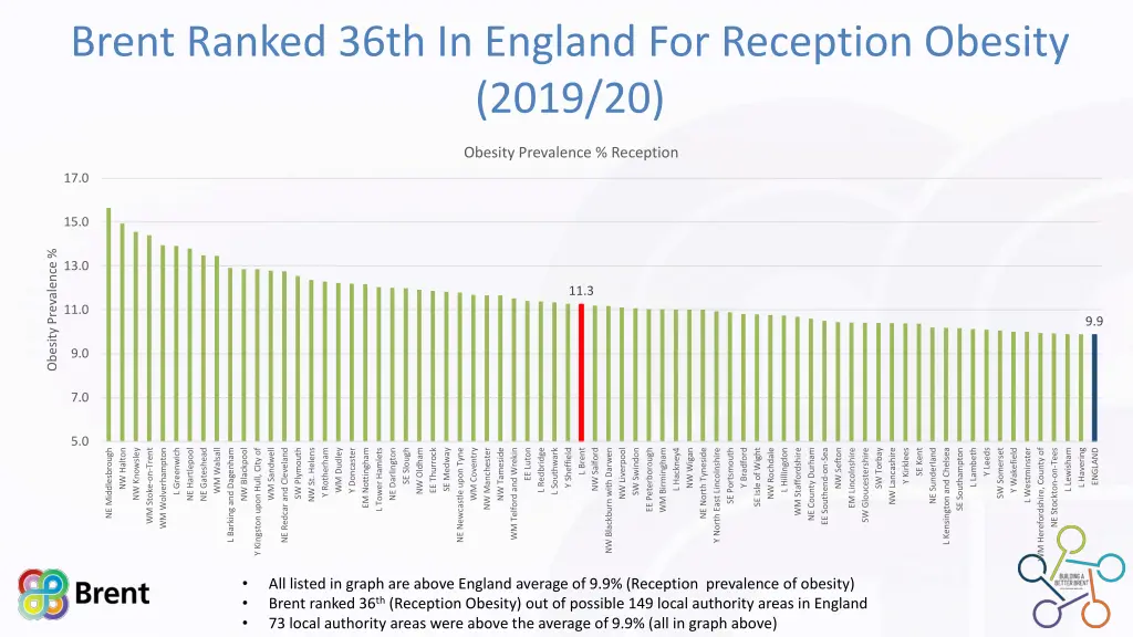 brent ranked 36th in england for reception