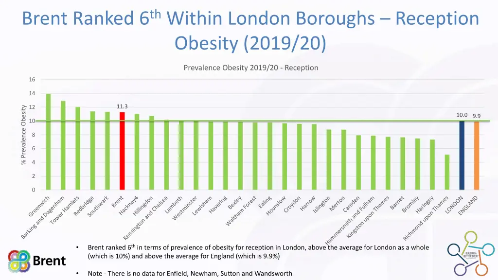 brent ranked 6 th within london boroughs