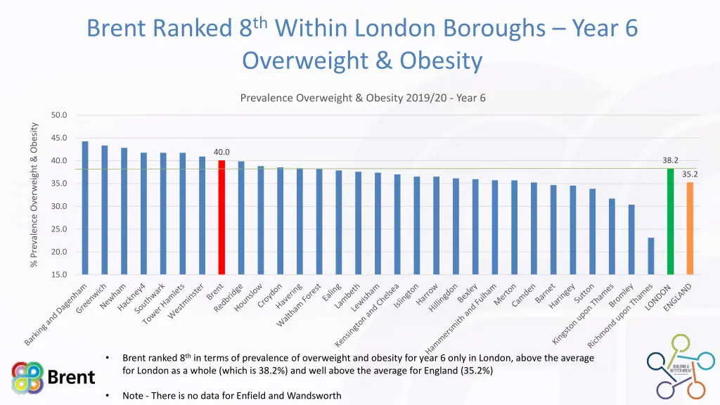 brent ranked 8 th within london boroughs year 1